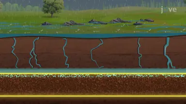 Groundwater Aquifers