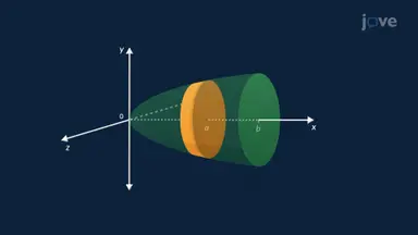 Disk Method for Rotated Region Volume