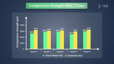Water Tests for Concrete Performance