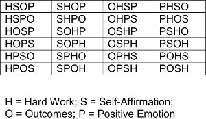 Matrix permutations chart; variables H, S, O, P indicating Hard Work, Self-Affirmation, Outcomes, Positive Emotion.