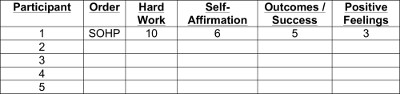 Participant data table, self-assessment scores, categories: hard work, self-affirmation, success.