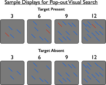 Pop-out visual search diagram with target presence and absence. Visual attention, search efficiency.