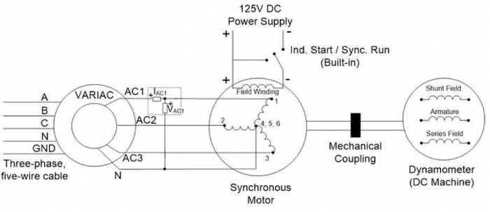 Synchronous motor diagram with variac, DC power supply; mechanical coupling to DC dynamometer.