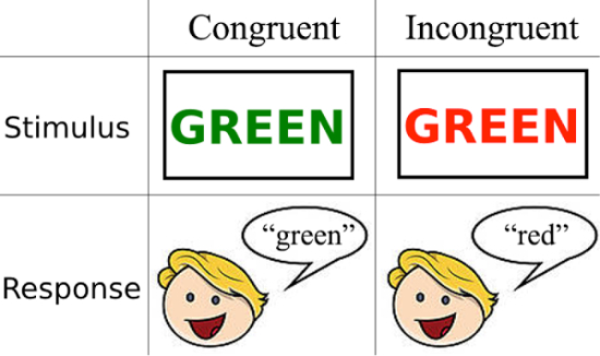 Stroop effect diagram; congruent, incongruent stimuli; response analysis in cognitive psychology.