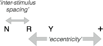 inter-stimulus spacing and eccentricity diagram with spatial concept arrows