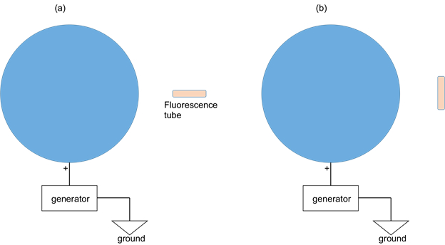 Fluorescence excitation setup diagram with generator and ground connection.
