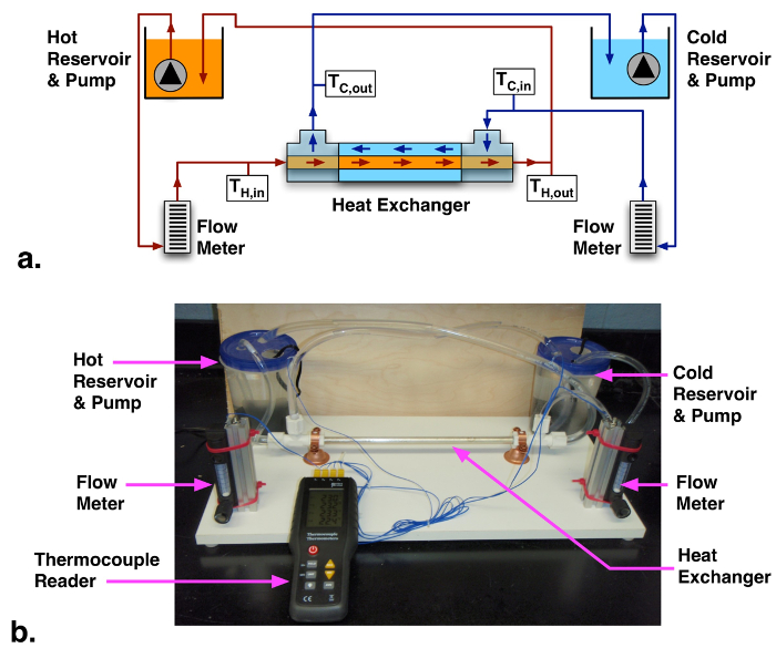 Heat exchange process diagram and experimental setup for thermodynamics study; includes flow meters.