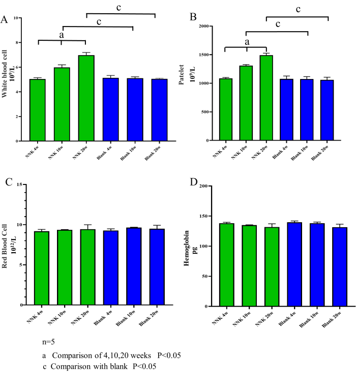 figure-results-3 Blood parameter comparison, bar charts; white/red blood cells, platelets, hemoglobin analysis.