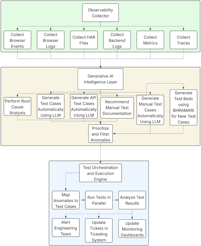 Observability testing framework diagram; shows AI data collection, analysis, and execution process.
