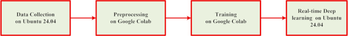figure-introduction-4 Machine learning workflow diagram; data collection, preprocessing, training, deployment stages.