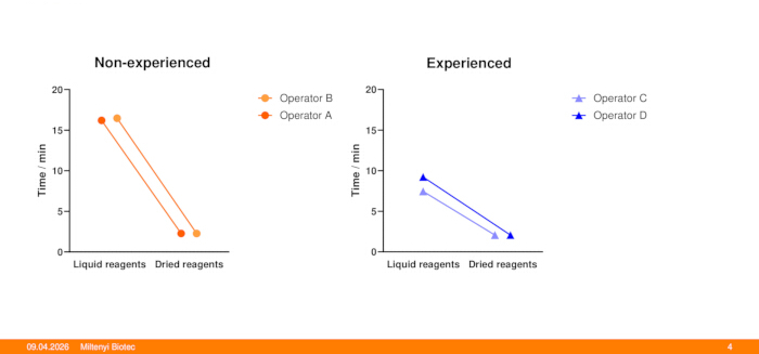 Comparison of reagent handling times by experience level; line chart representing operator data.