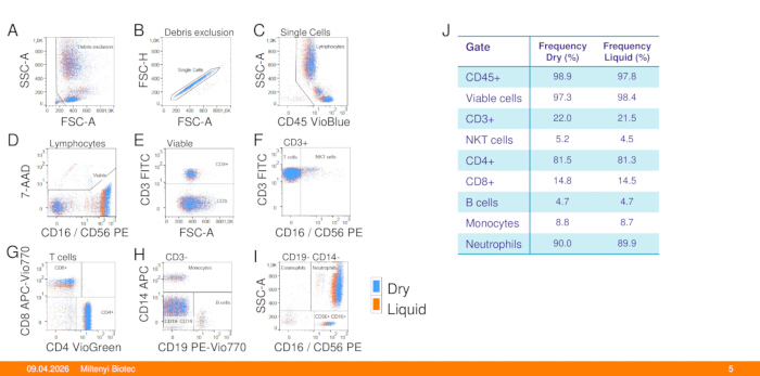 Flow cytometry analysis illustrating cell populations; scatter plots show lymphocyte gating; dry vs. liquid.